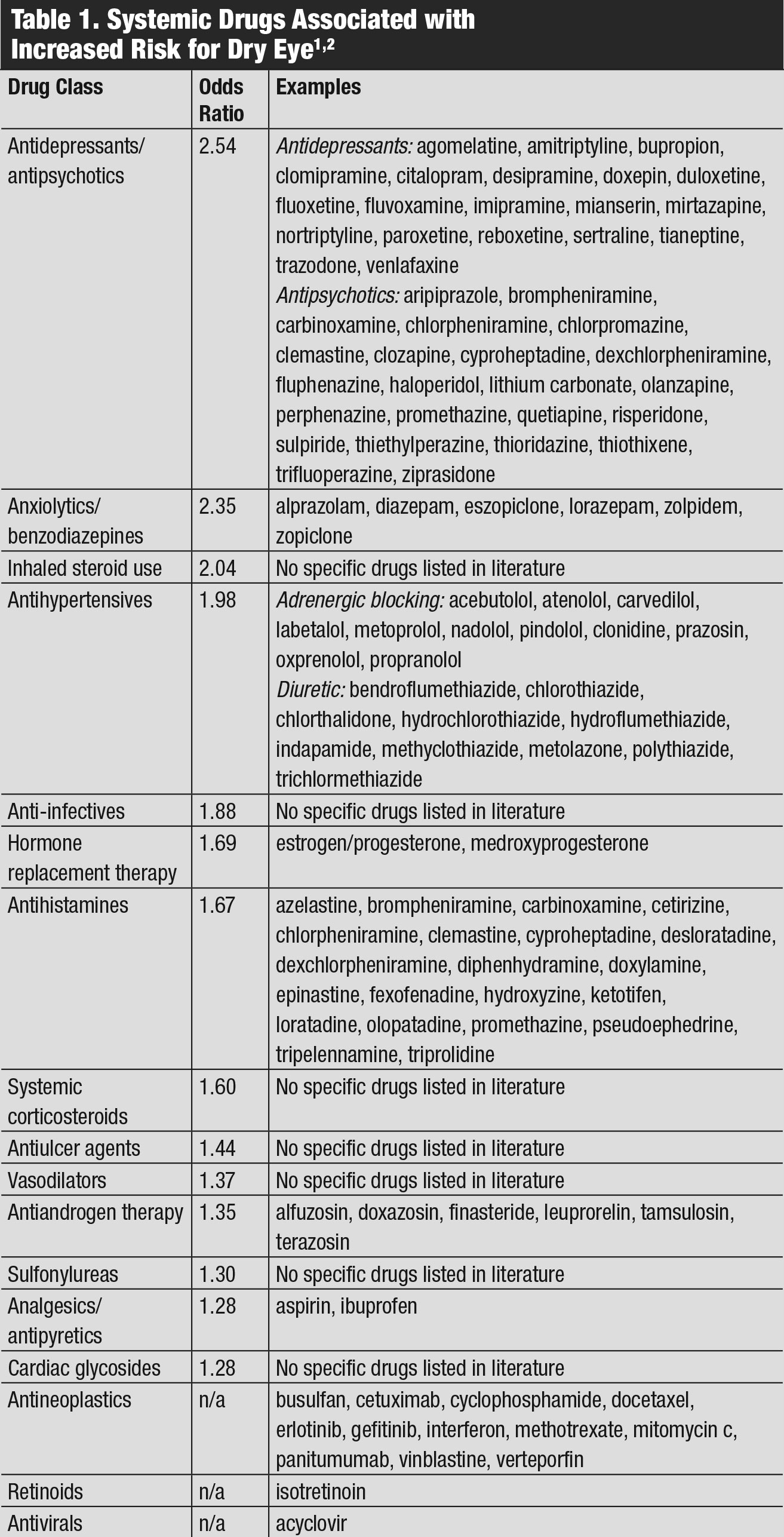 Systemic Drugs Associated with Increased Risk for Dry Eye