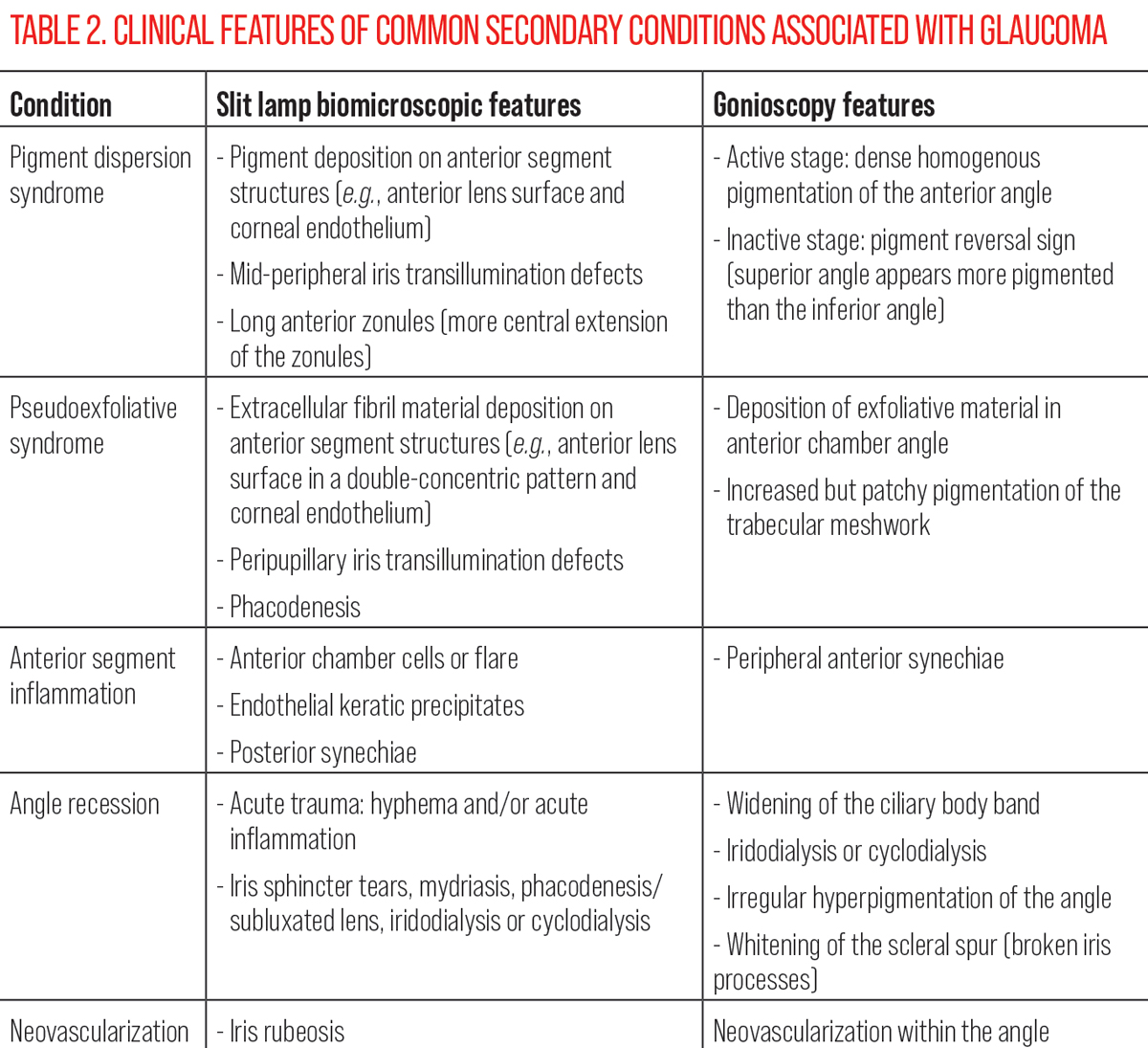 TABLE 2. CLINICAL FEATURES OF COMMON SECONDARY CONDITIONS ASSOCIATED WITH GLAUCOMA 