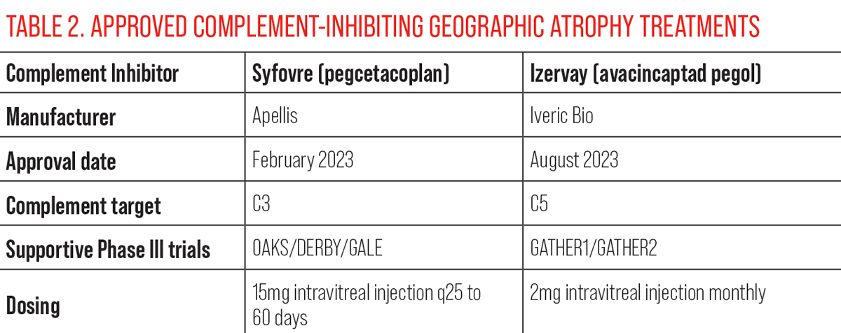 Table 2. Approved Complement-Inhibiting Geographic Atrophy Treatments